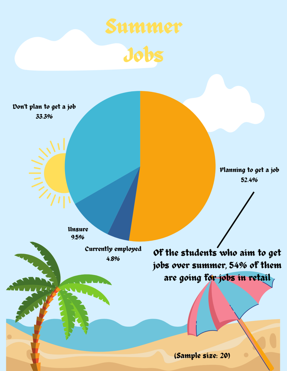 An infographic I made to show the percentage of students looking to get jobs during summer compared to the students not getting jobs. Sample size was 20 SRA Juniors.