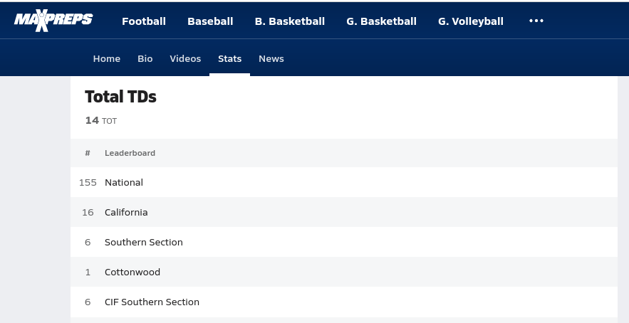 Daniel Marlow's ranking on Maxpreps.com for touchdowns. He is 155th nationally 16th in California, and 6th in the Southern Section.