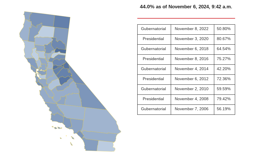 This image displays the percentage of Californias that came out to vote in what races and how the State swung overall. Specifically in the Presidential Election turning Blue once again.